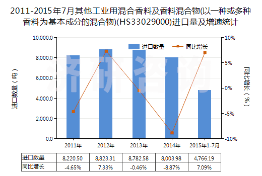 2011-2015年7月其他工業(yè)用混合香料及香料混合物(以一種或多種香料為基本成分的混合物)(HS33029000)進(jìn)口量及增速統(tǒng)計(jì)